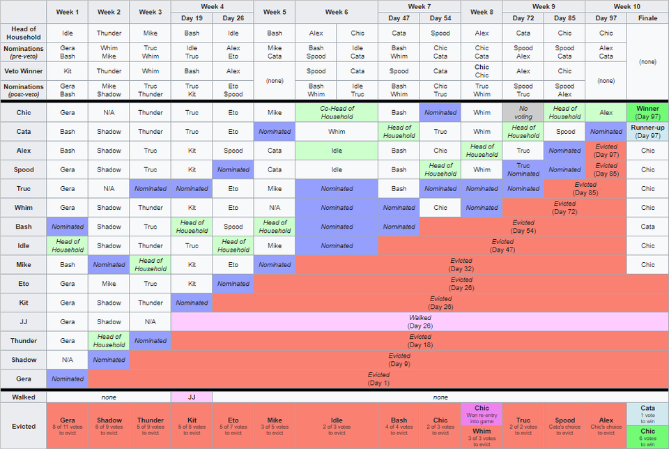 S1rchart Roblox Big Brother Canada